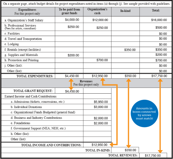 Budget allocation