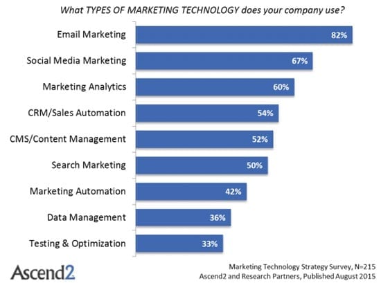 marketing technology use