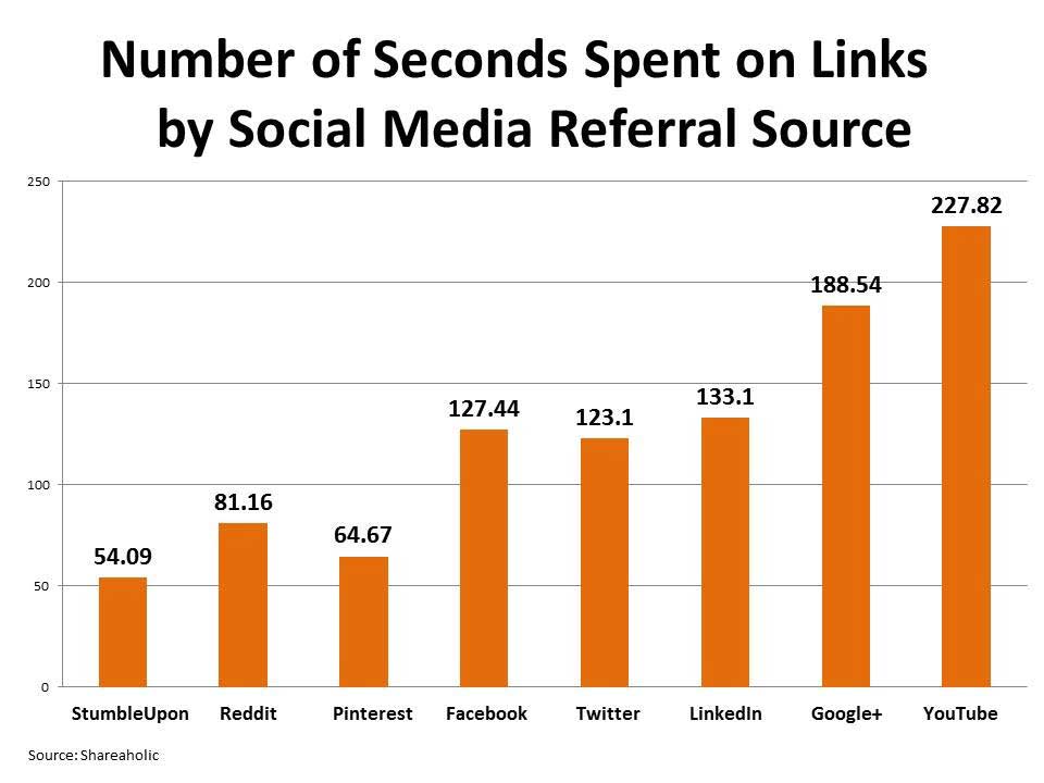 Social Media referrals