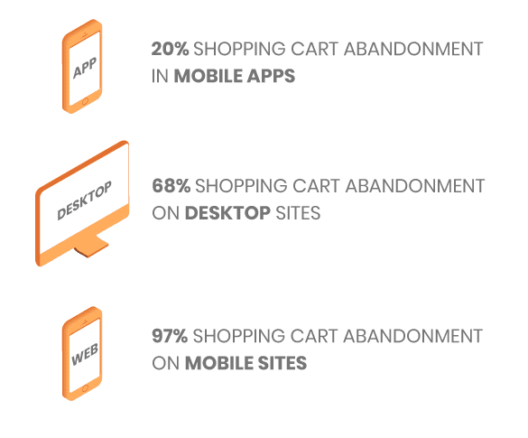 Cart abandonment by channel