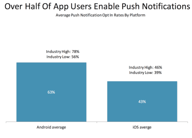 ios android notifications