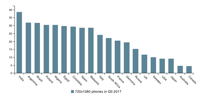 most popular screen resolutions