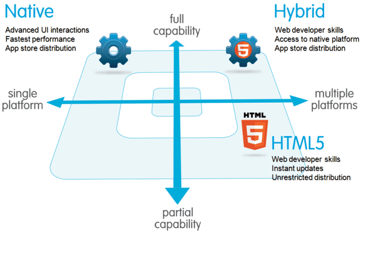 Native / Hybrid Matrix