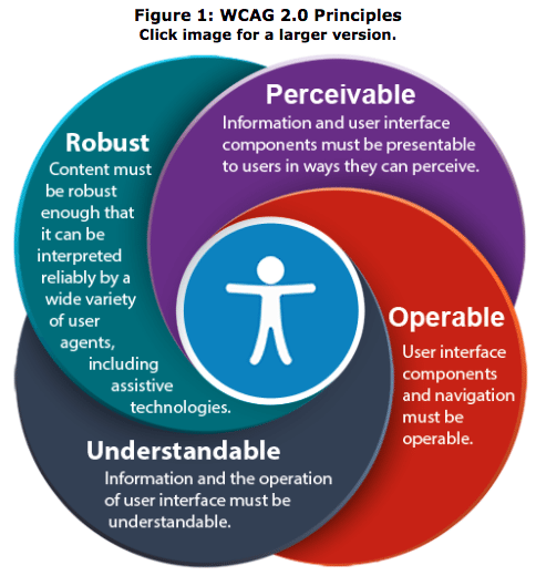 wcag principles