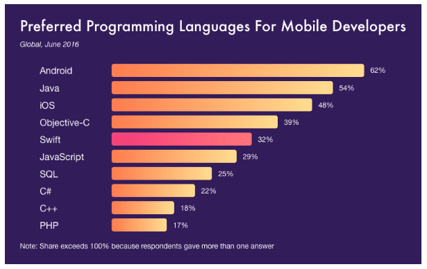 what do developers prefer